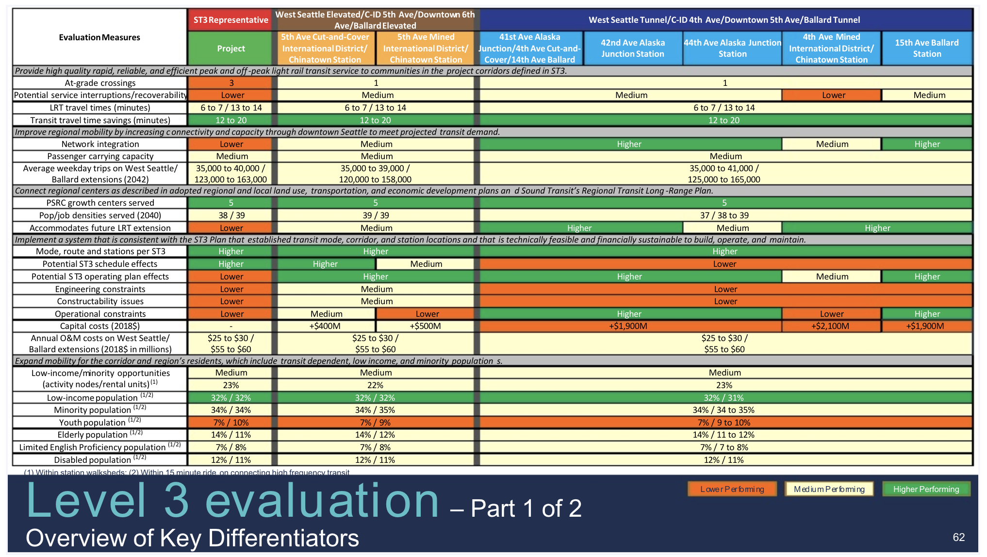 How the alternatives stack up. (Sound Transit)