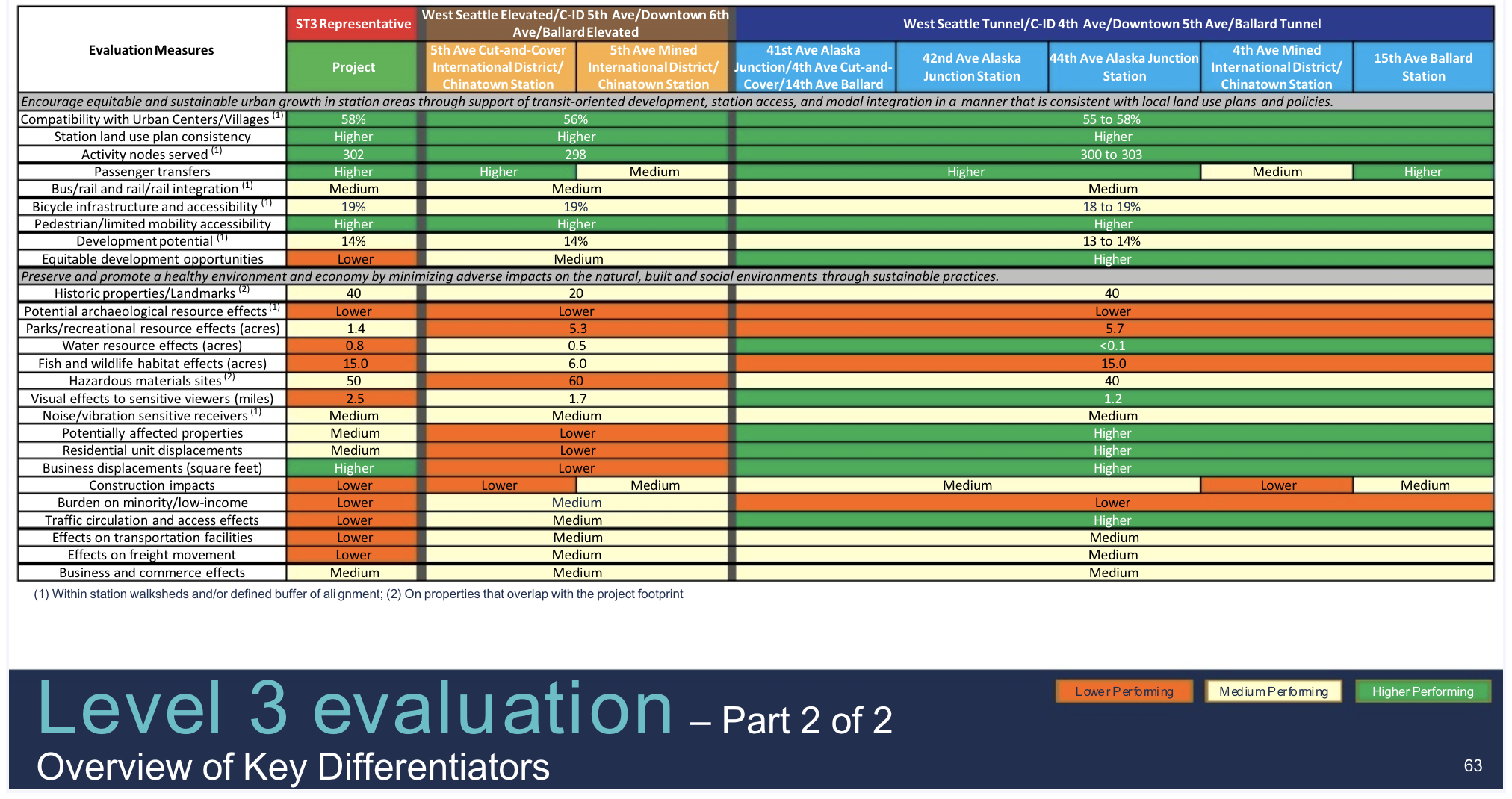 How the alternatives stack up. (Sound Transit)