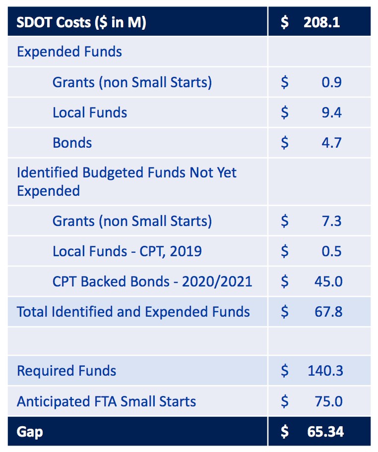 Funding identified and remaining funding gap for the Center City Connector project. (City of Seattle)