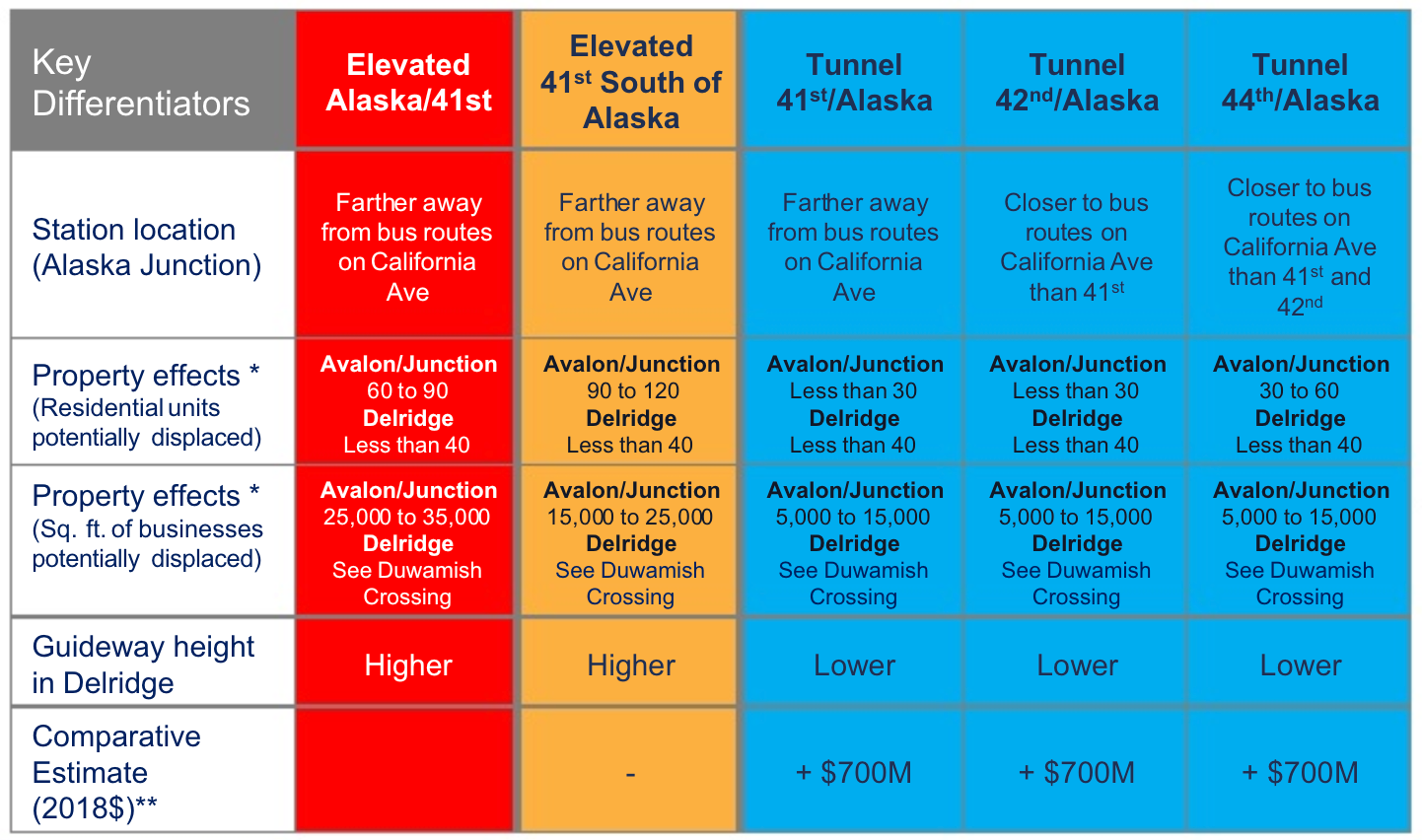 Red is the ST3 Representative Project alternative, gold is a superior elevated alternative, light blue are tunnel alternatives. (Sound Transit)