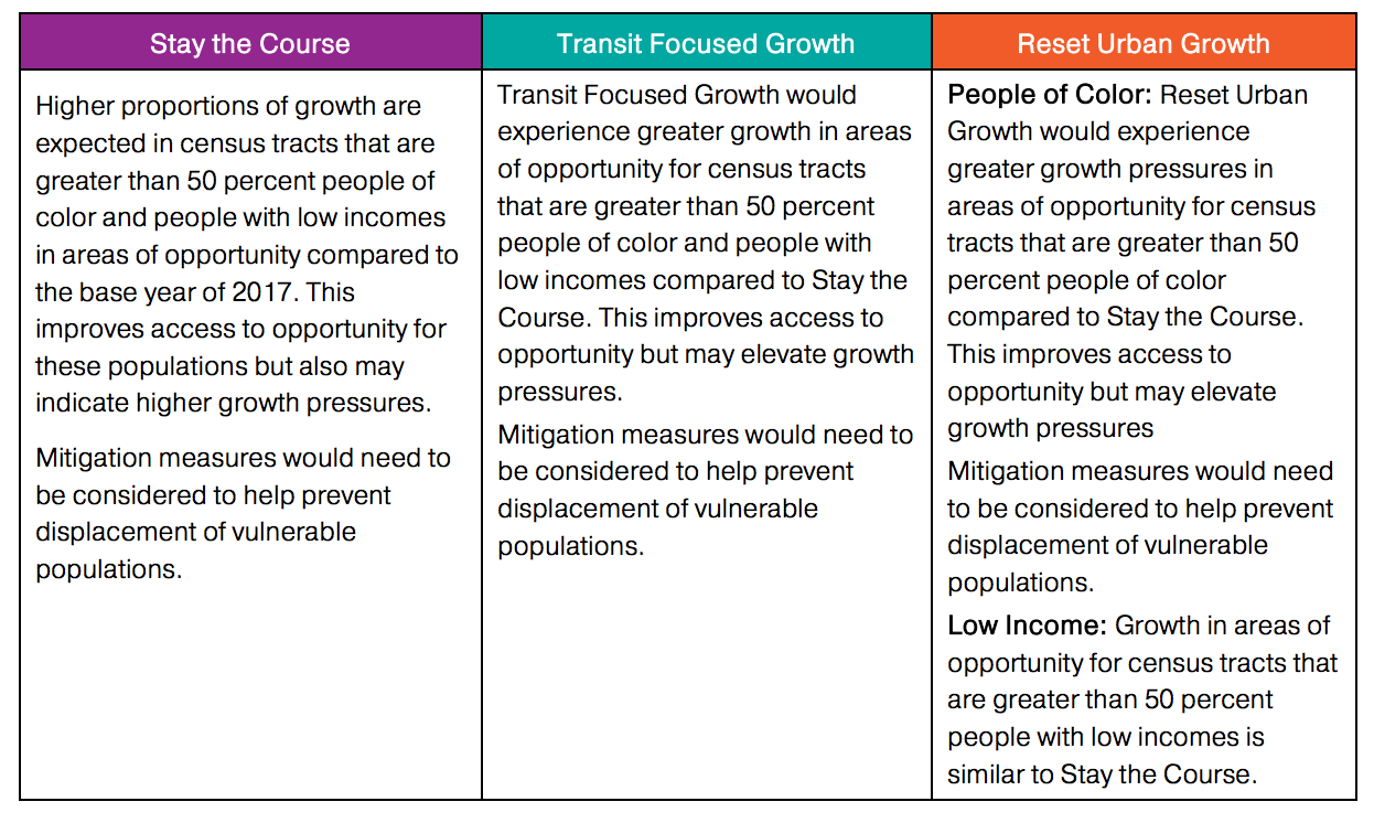 Crosswalk of growth in areas with access to opportunity. (PSRC)