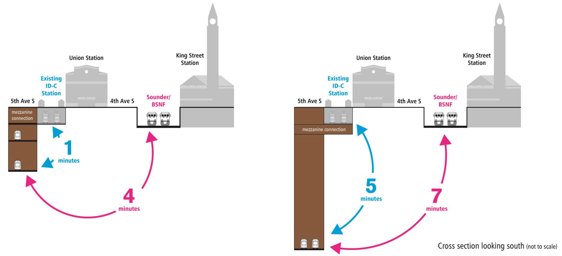 Transfer times for the 5th Ave S station options. (Sound Transit)﻿
