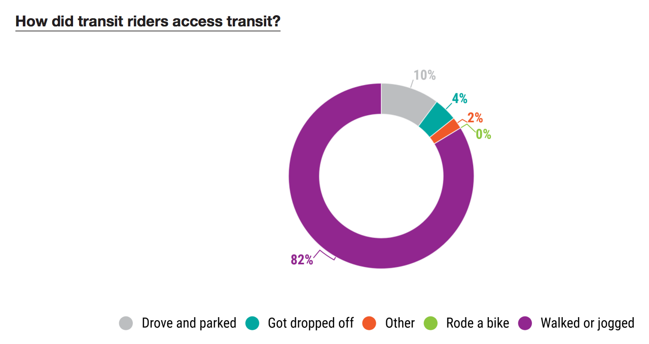 How people get to transit. (PSRC)