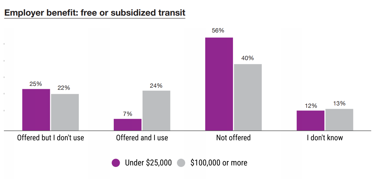 Who gets free or subsidized transit passes from their employers. (PSRC)