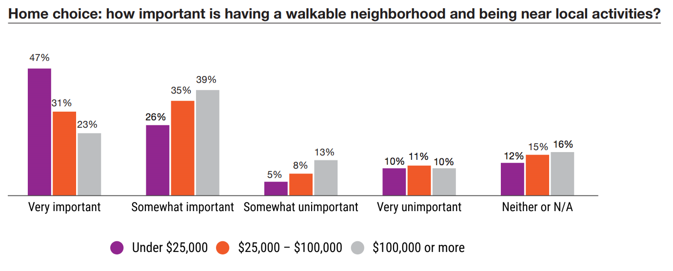 Who values living in proximity to transit. (PSRC)