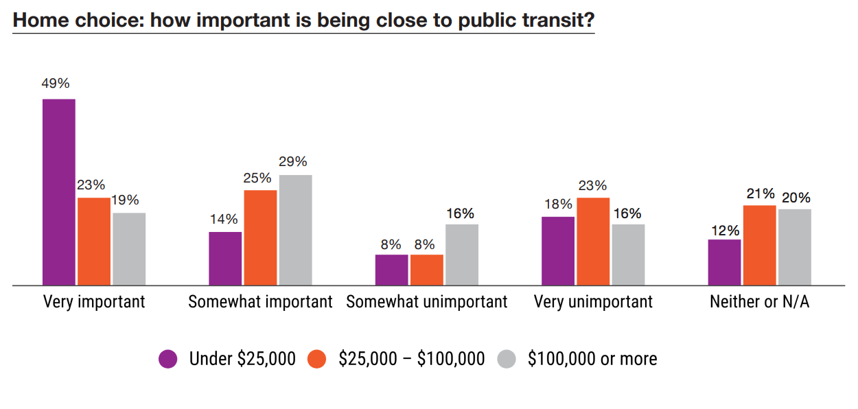 Who values living in proximity to transit. (PSRC)