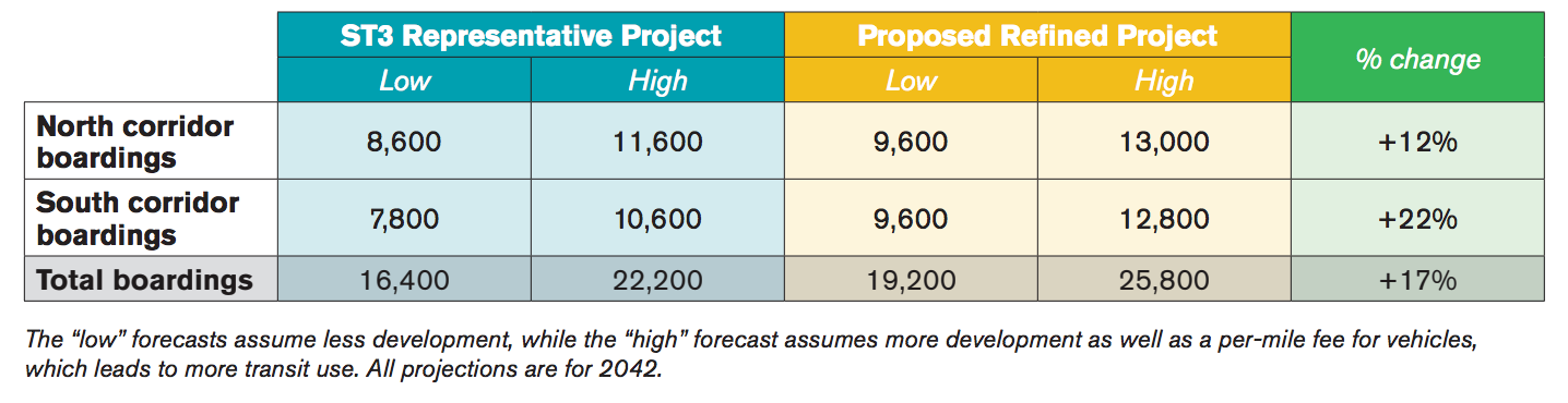 Ridership forecasts for the I-405 BRT project. (Sound Transit)