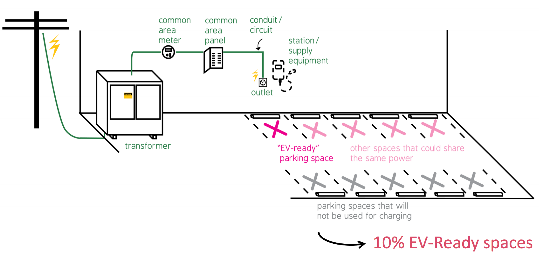 What EV-ready requirements could look like when applied to a commercial development. (City of Seattle)