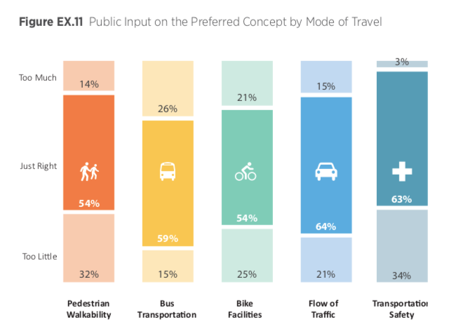 Credit: 145th Street Multimodal Corridor Study. Credit: City of Shoreline 