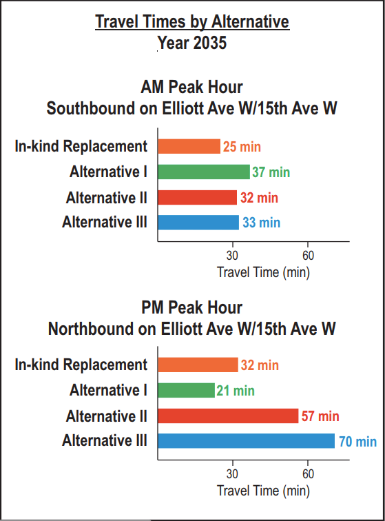 Travel time alternatives as shown in the report, with the in-kind replacement maintaining the status quo. (City of Seattle)