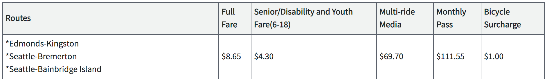 Proposed October fares for passengers on the Edmonds-Kingston, Seattle-Bremerton, and Seattle-Bainbridge Island fares. (Washington State Transportation Commission)