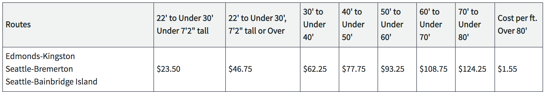Proposed October fares for oversized vehicles on the Edmonds-Kingston, Seattle-Bremerton, and Seattle-Bainbridge Island fares. (Washington State Transportation Commission)