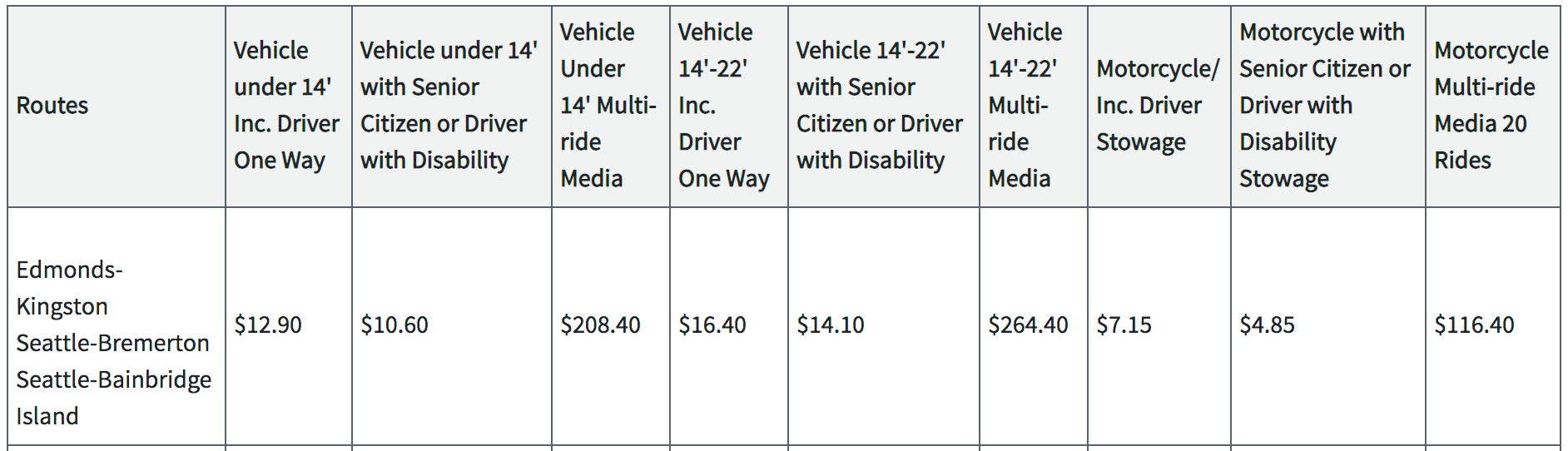 Proposed May fares for vehicles on the Edmonds-Kingston, Seattle-Bremerton, and Seattle-Bainbridge Island fares. (Washington State Transportation Commission)