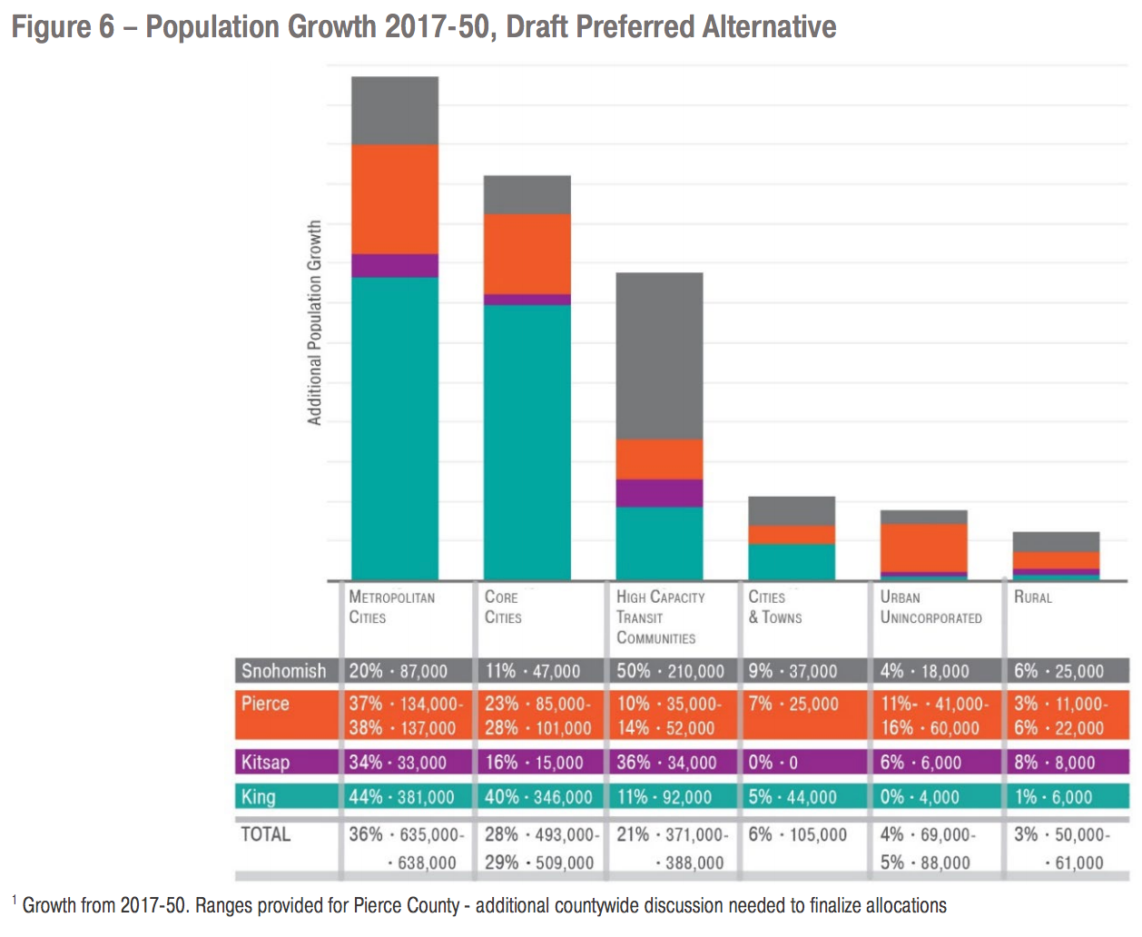 How VISION 2050 would allocate population growth by county and geography. (Puget Sound Regional Council)