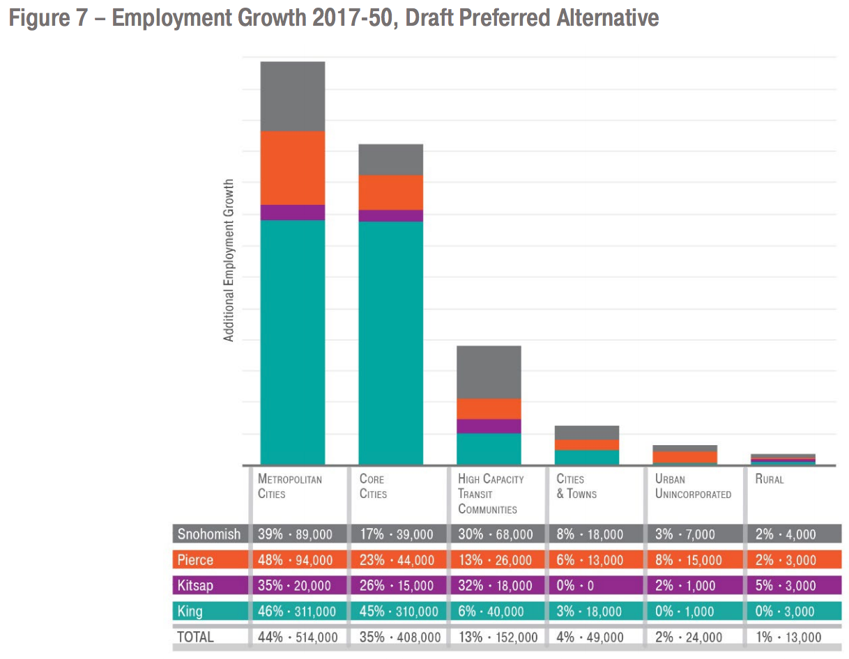 How VISION 2050 would allocate job growth by county and geography. (Puget Sound Regional Council)