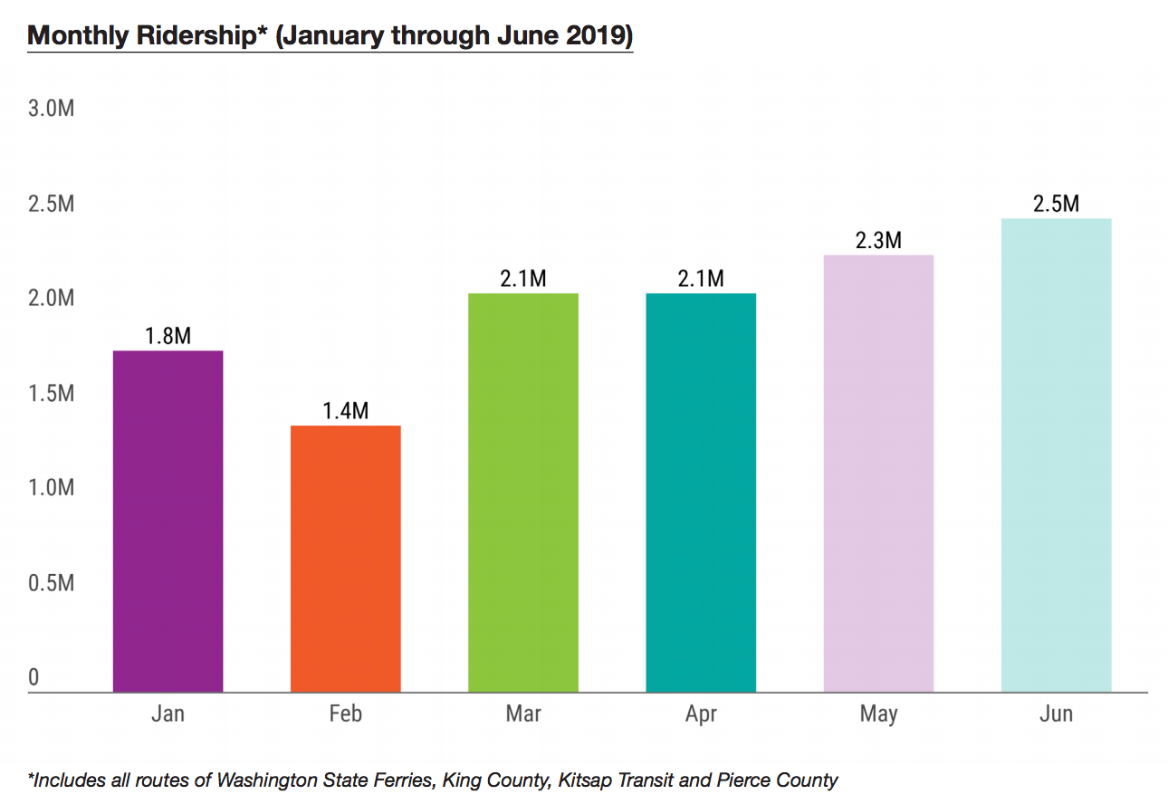 Total ferry ridership among all public operators in the Central Puget Sound and Washington State Ferries by month. (Puget Sound Regional Council)