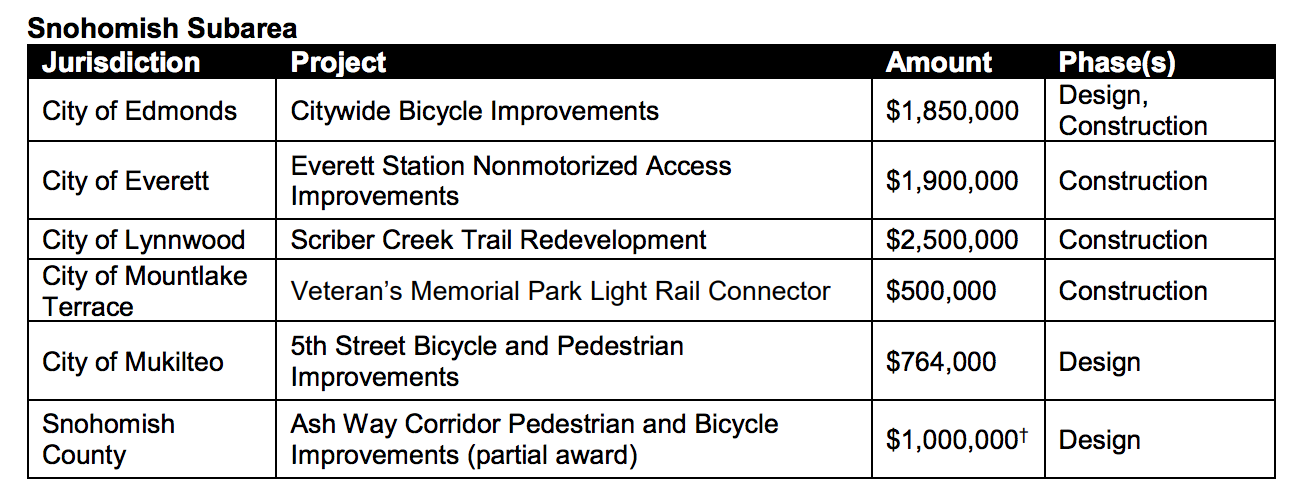 Projects in the Snohomish Subarea being funded by Sound Transit. (Sound Transit)