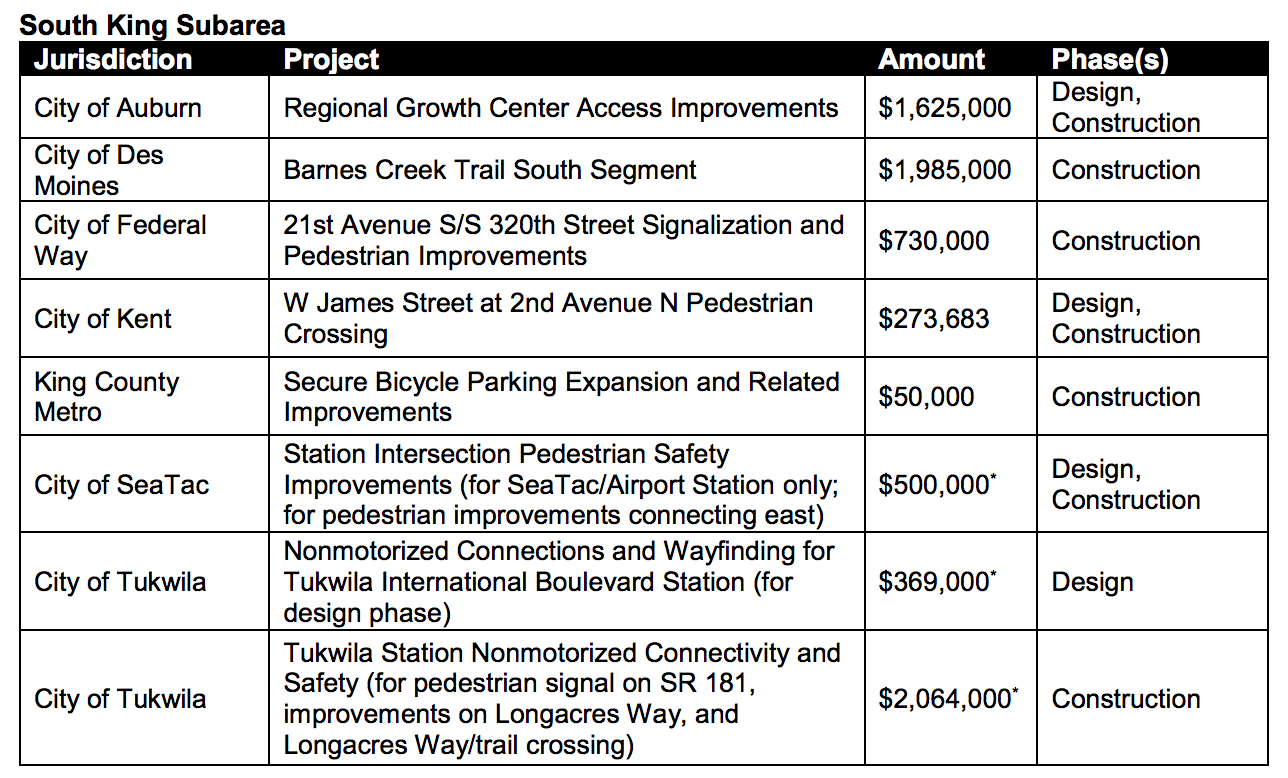 Projects in the South King Subarea being funded by Sound Transit. (Sound Transit)