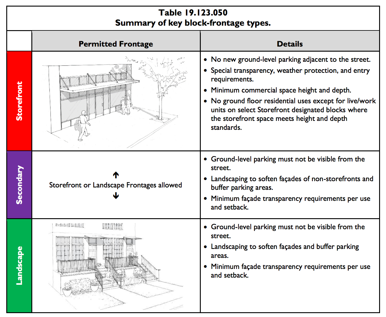 The Town Center block frontage types. (City of Mountlake Terrace)﻿