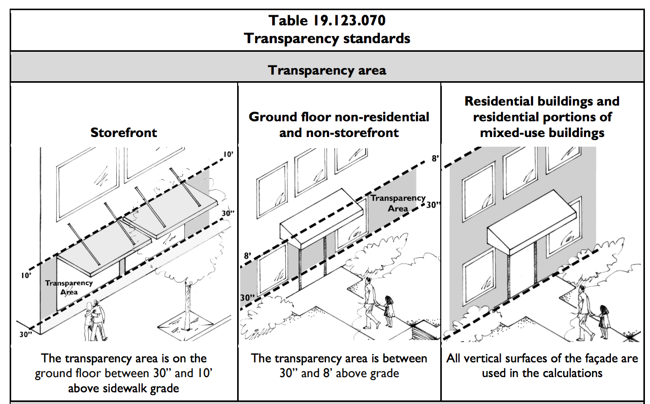 Transparency approaches by Town Center block frontage type. (City of Mountlake Terrace)﻿