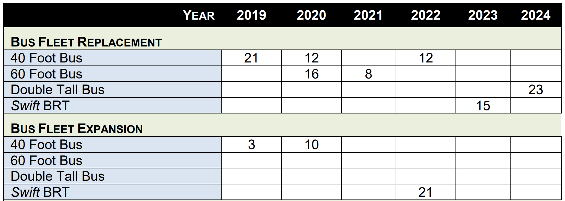 Bus fleet replacement and expansion plan. (Community Transit)