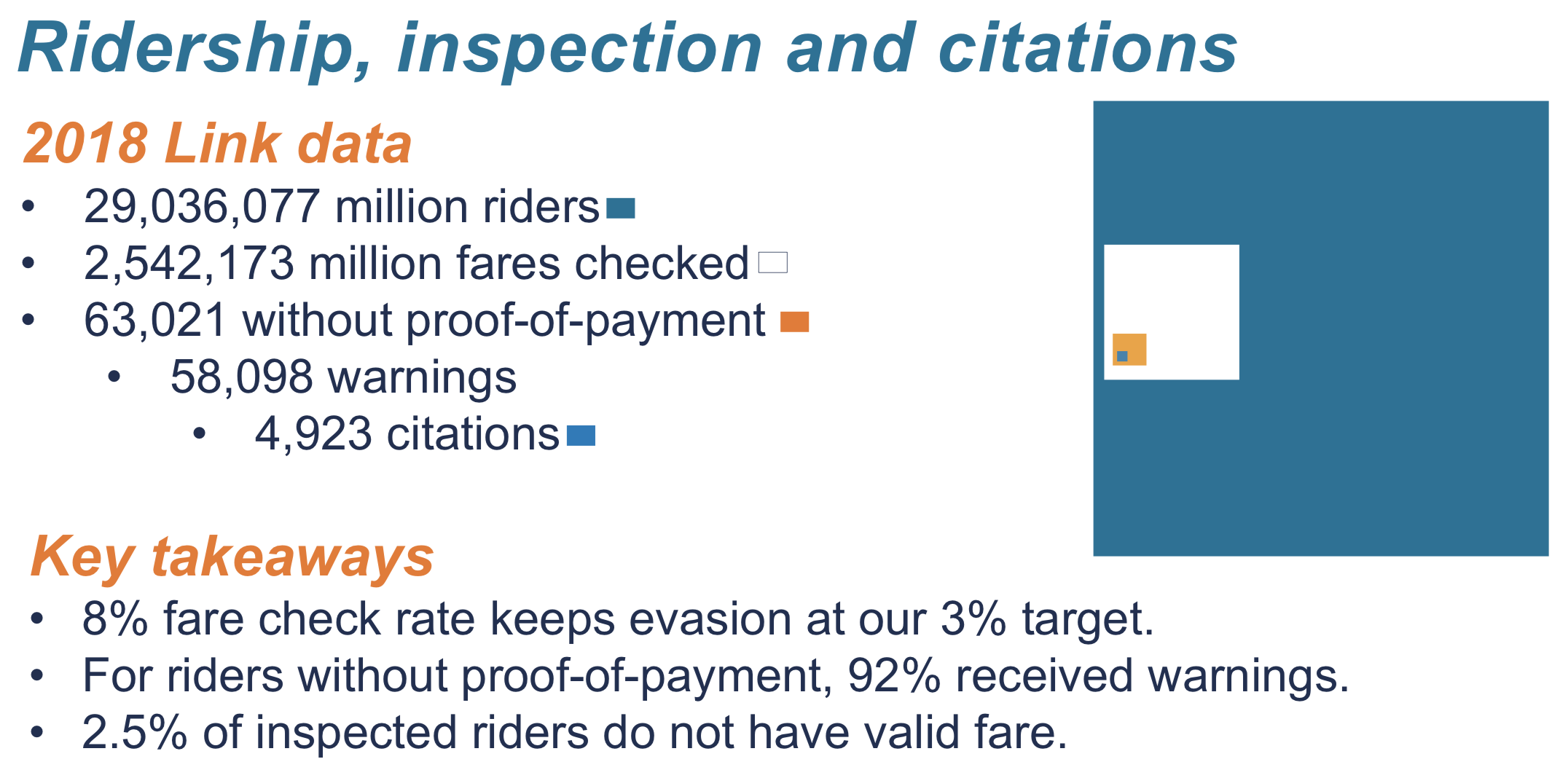 Fare inspection and enforcement by the numbers. (Sound Transit)