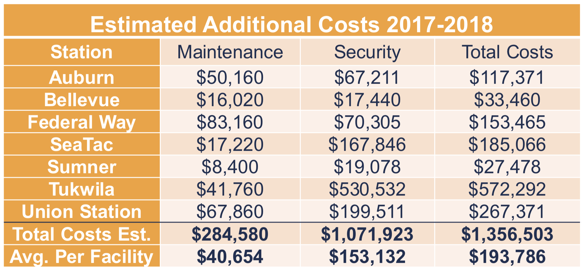 What Sound Transit estimates the operational costs of restrooms at seven locations. (Sound Transit)