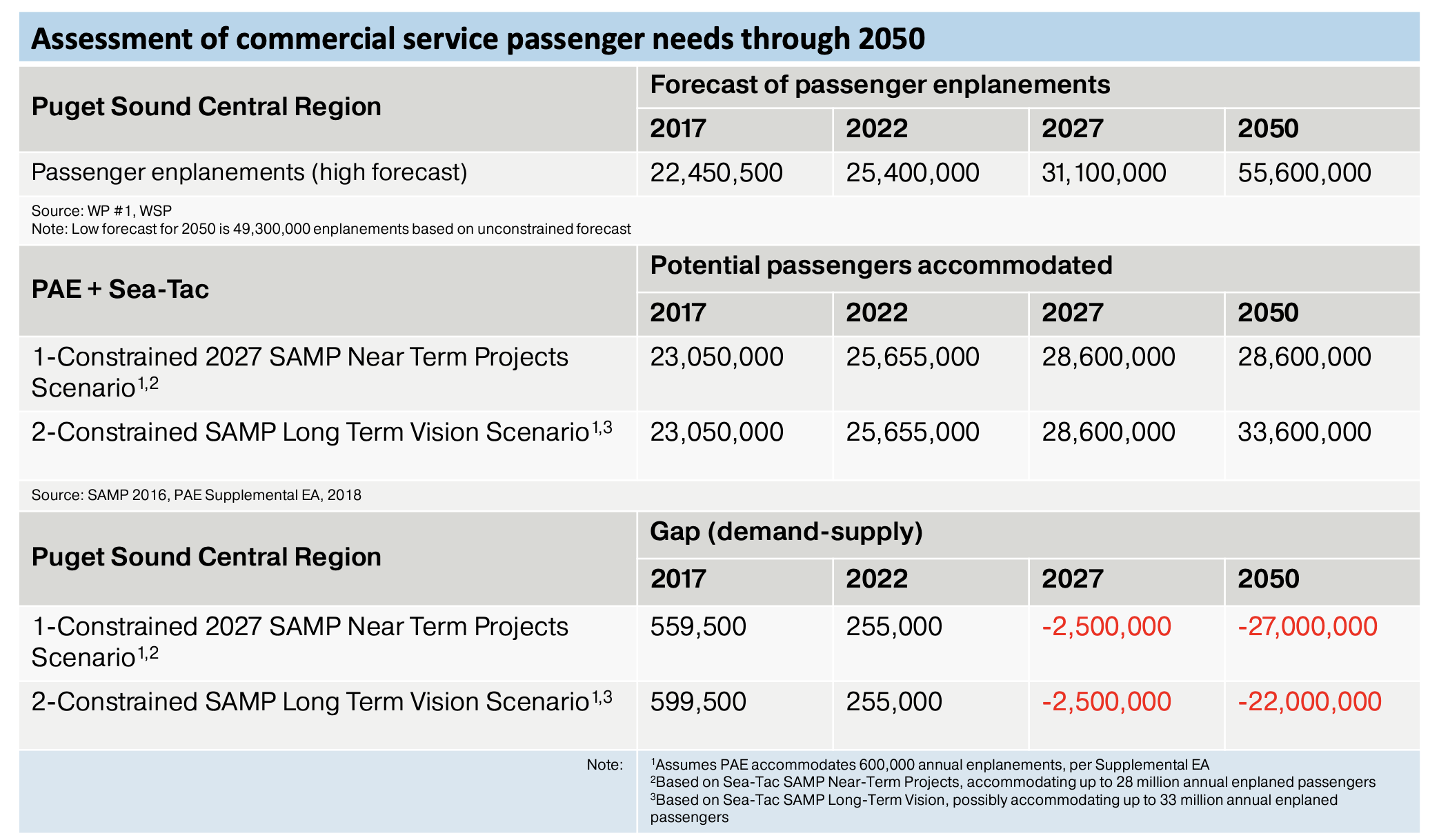 How enplanements are projected to increase in relation to planned capacity scenarios. (PSRC)