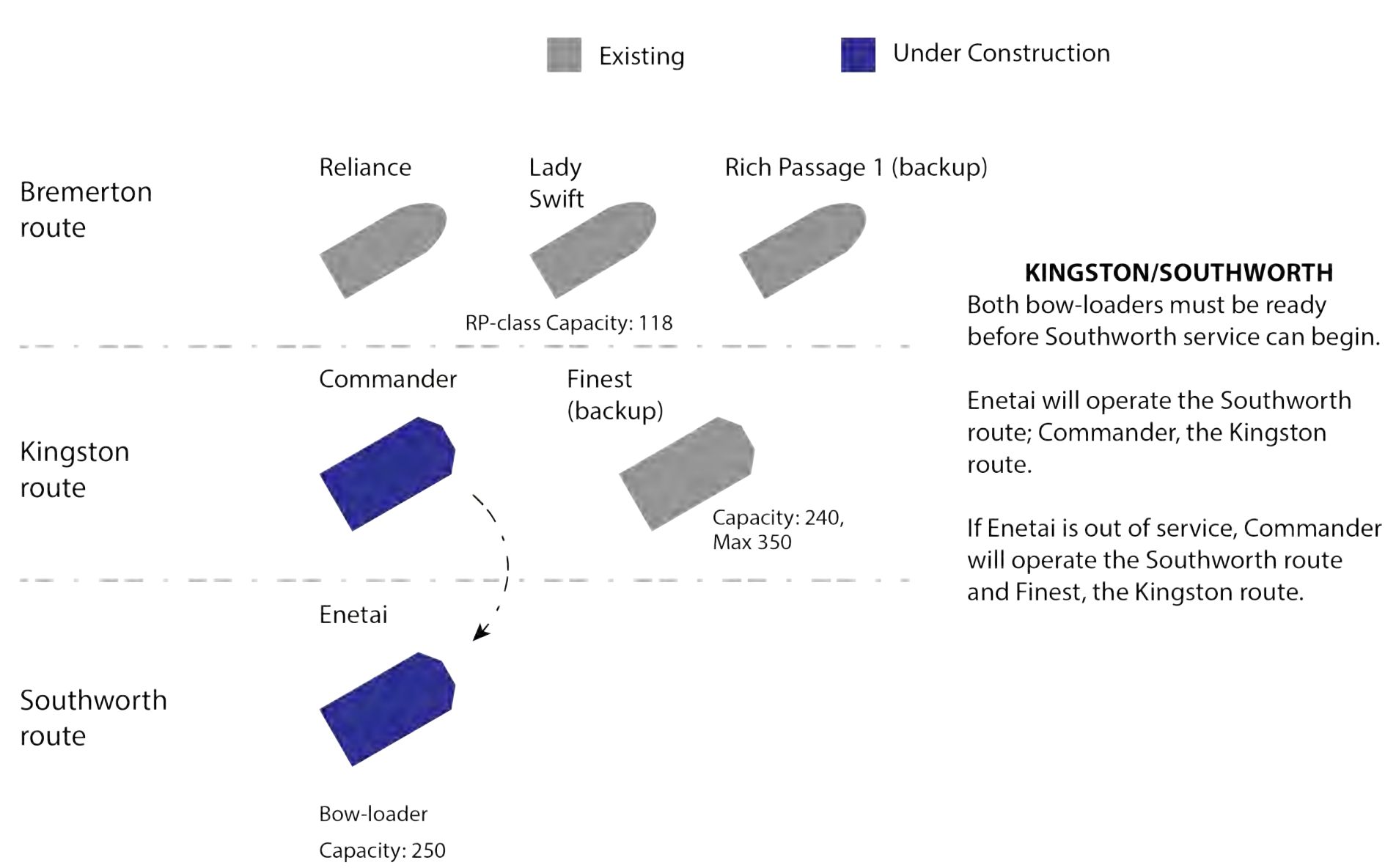 Existing and future fast ferries. (Kitsap Transit)