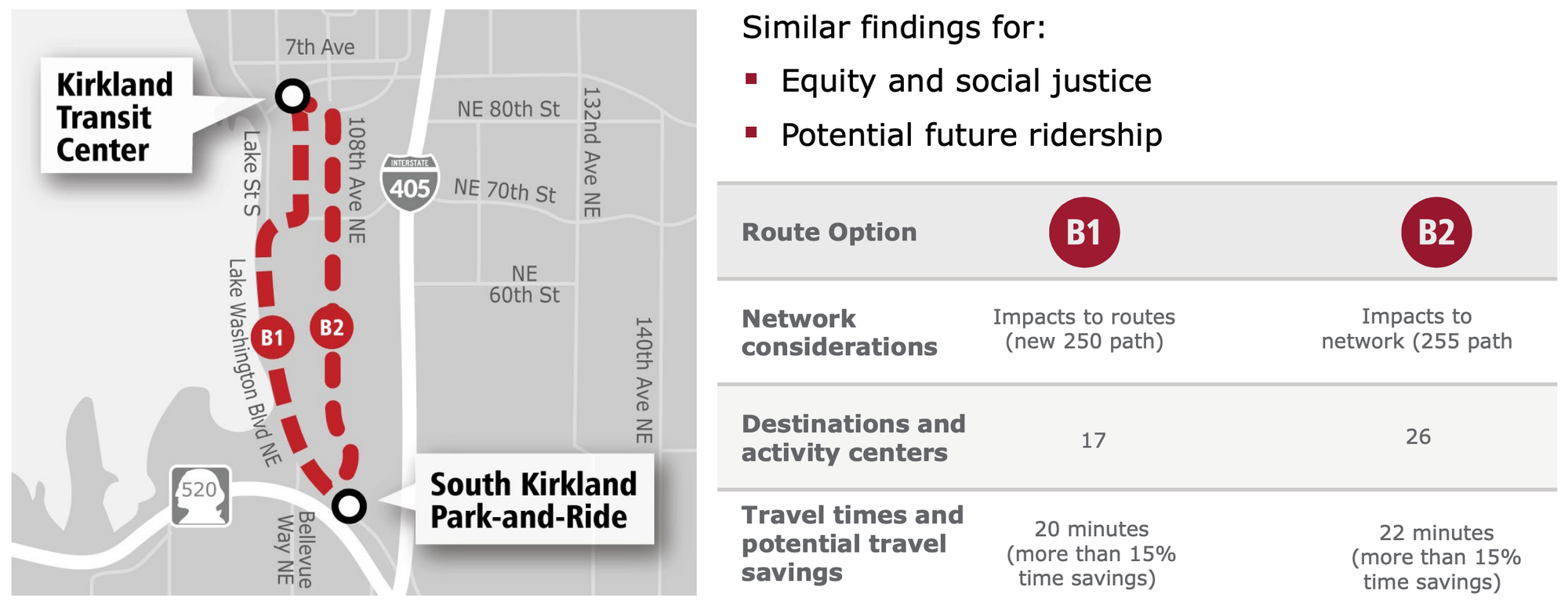 Summary of the southern Kirkland alignment options. (King County)