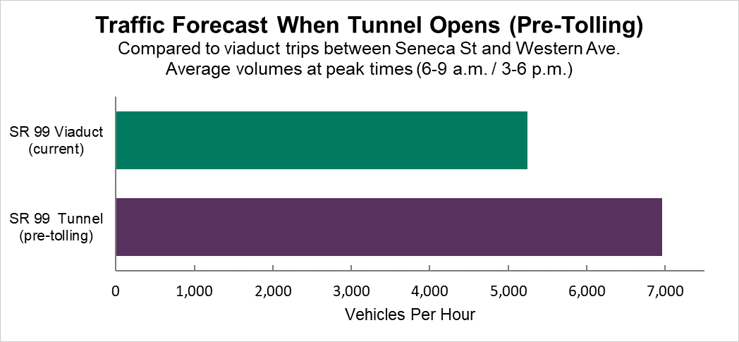 SR 99 volume was predicted to go up more than 30% at peak times after the tunnel opened but before tolling began. That hasn't happened. It's basically flat. (Credit: WSDOT) 