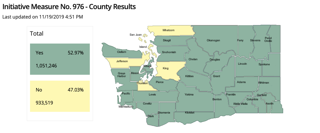 Initiative 976 has carried 52.97% of the vote statewide, but lost in six counties: King, Whatcom, Thurston, Jefferson, Island, and San Juan. (Credit: Washington Secretary of State, November 2019 General Election Results)