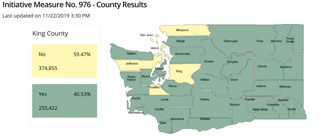 Almost 60% of voters in King County rejected Tim Eyman's I-976. Six counties in all rejected the initiative. (Washington Secretary of State)