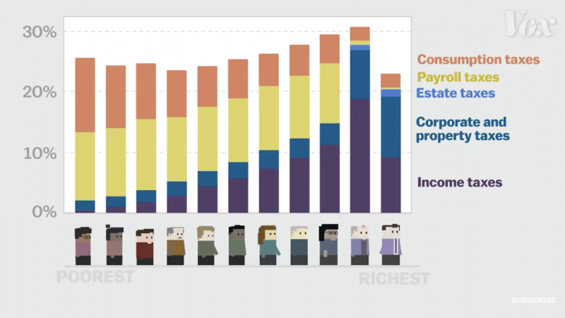 Sunday Video: Who Pays The Lowest Taxes In The US?