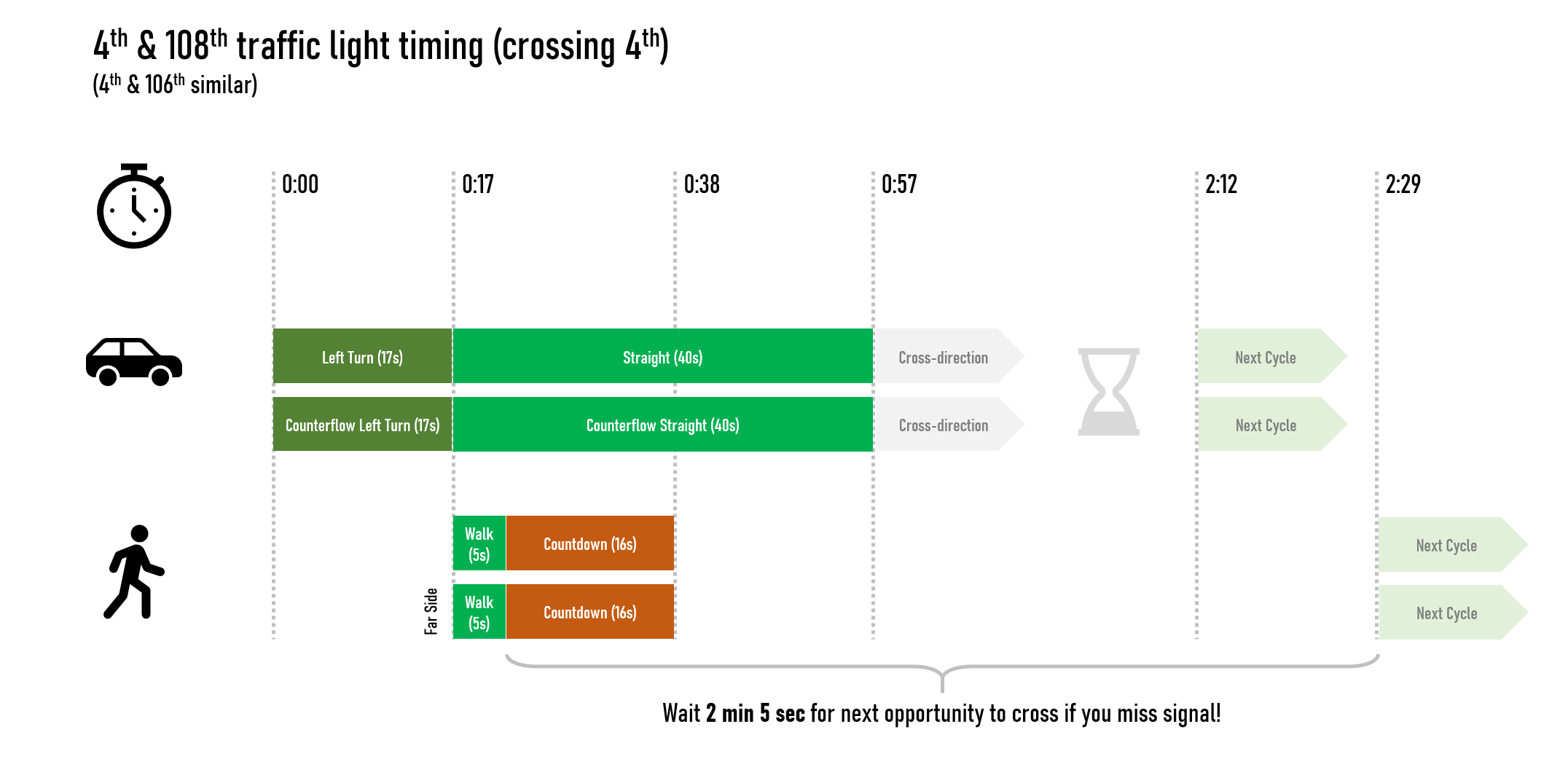 Traffic light timing at NE 4th St and 108th Ave NE in Bellevue. It's more than a two-minute if you miss the pedestrian signal.  (Image by author)