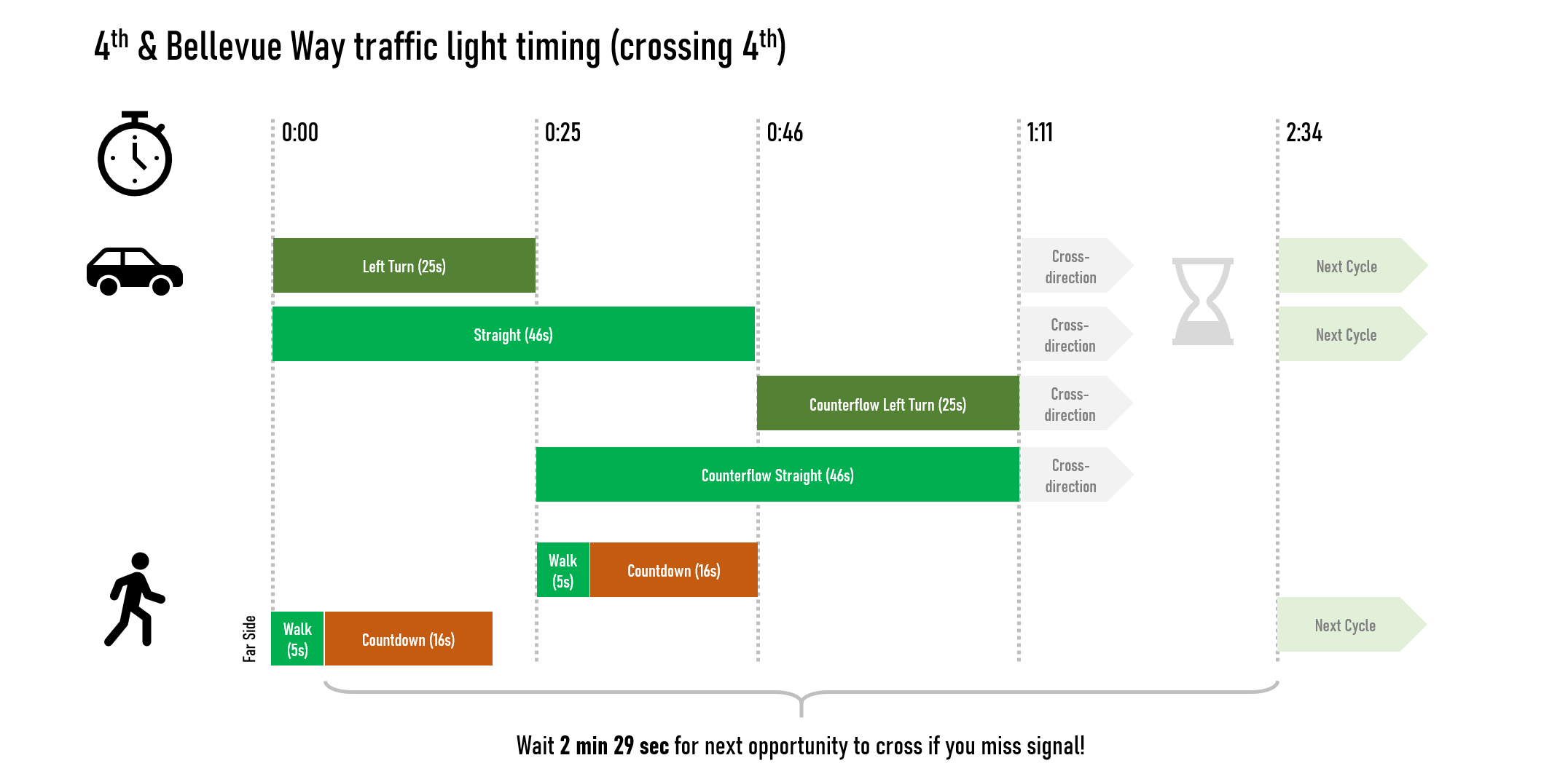 A chart of traffic light timing at NE 4th St and Bellevue Way NE in Bellevue shows a 2 minute 29 second wait for pedestrians that miss the signal.v(Image by author)