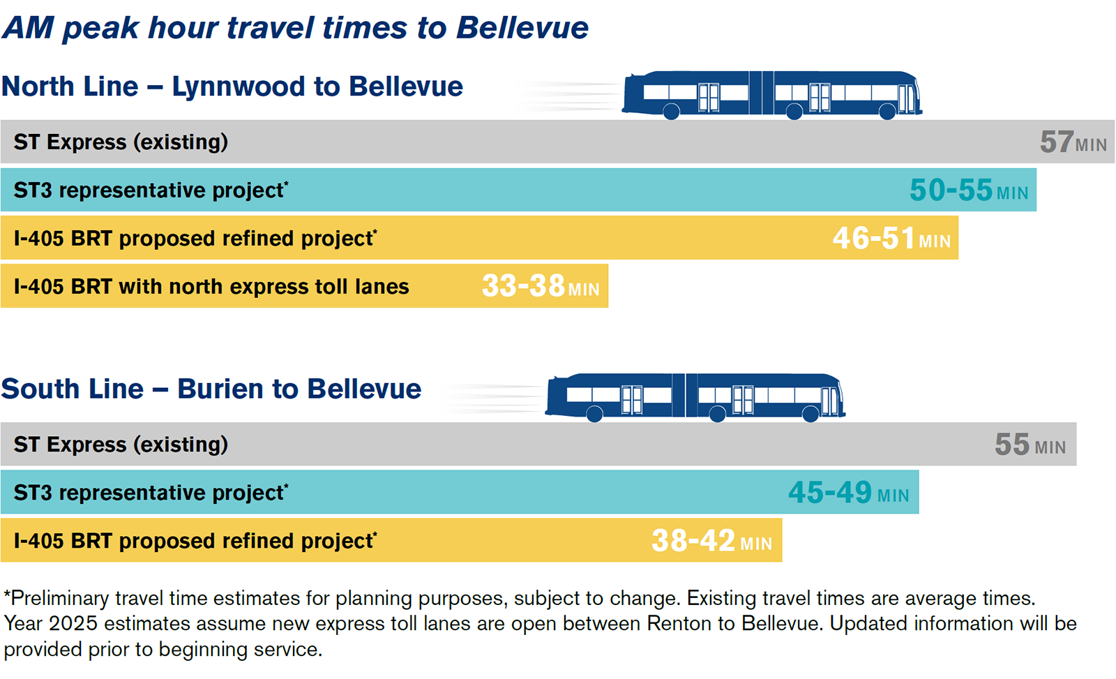 Travel times on Stride are expected to be much better for bus riders on I-405 in 2025 than today. (Sound Transit)