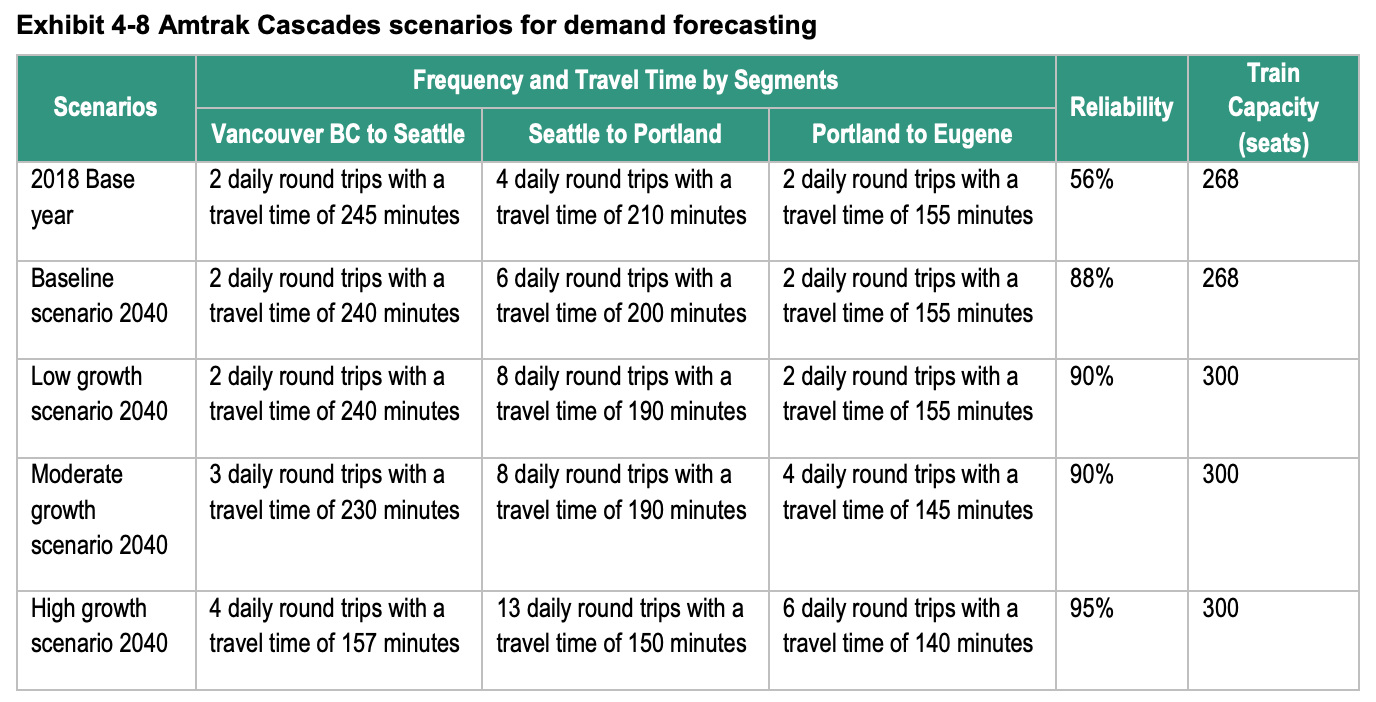 Differing scenarios by segment could increase reliability, capacity, and trips for Amtrak Cascades service. (WSDOT)