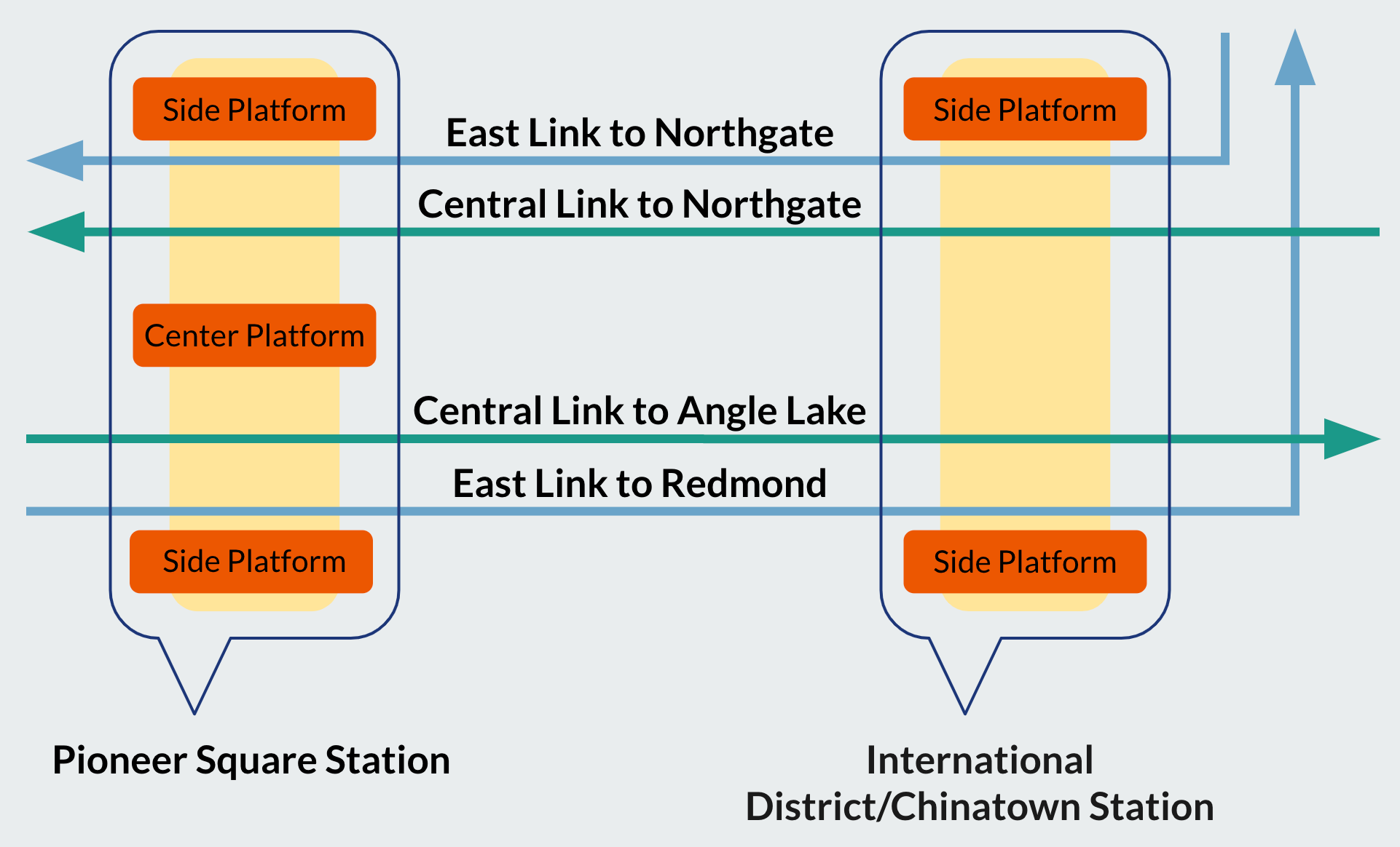 Schematic of the East Link and Central Link operations through Pioneer Square Station and International District/Chinatown Station come 2023 if the center platform is retained.