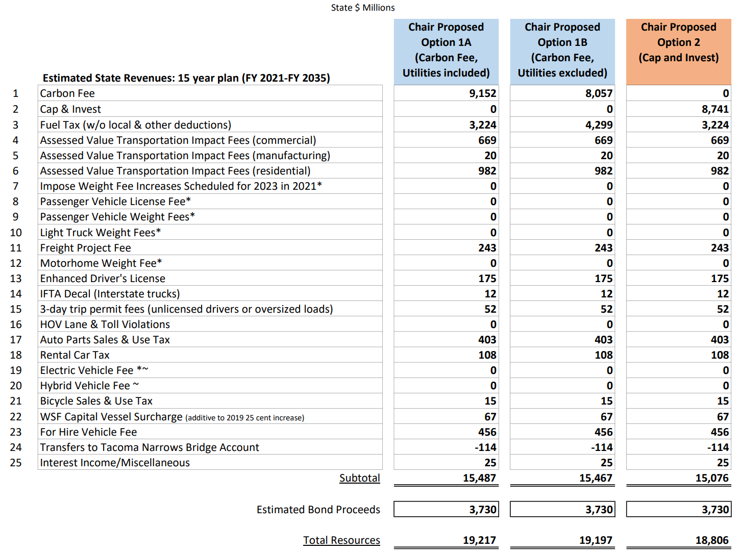 The various new revenue options that Senator Hobbs has floated. (Washington State Legislature)