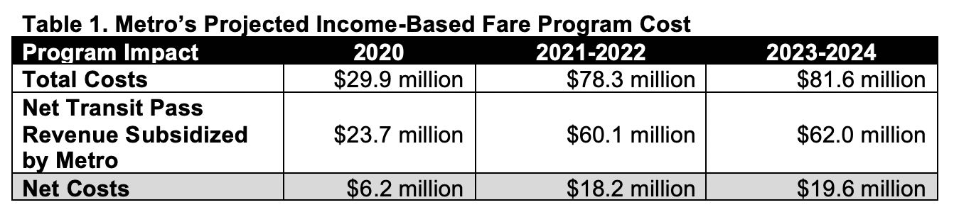 The estimated program costs over the next five years. (King County)