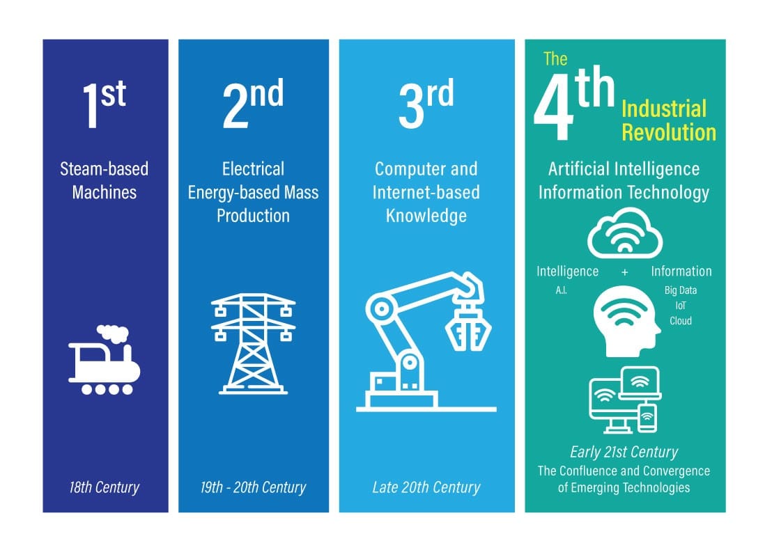 The fourth industrial revolution involves additive manufacturing, which can use artificial intelligence and big data to improve processes. (Graphic credit: Paramatrix)