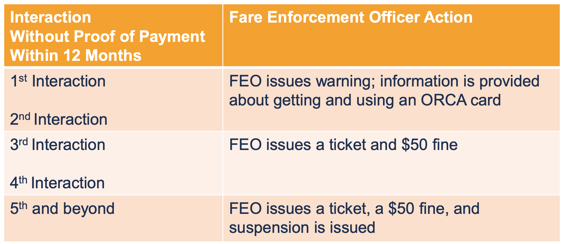 The new tiered fare enforcement violation escalation strategy. (Sound Transit)