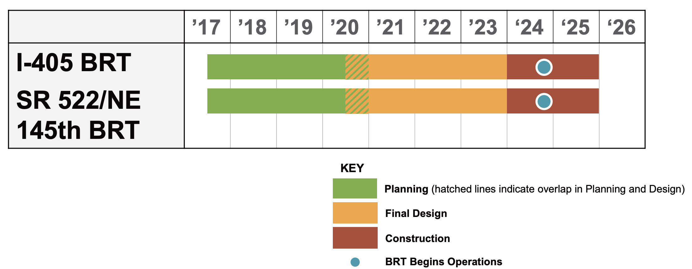 An earlier schedule for the Stride program. It is no longer accurate. (Sound Transit)
