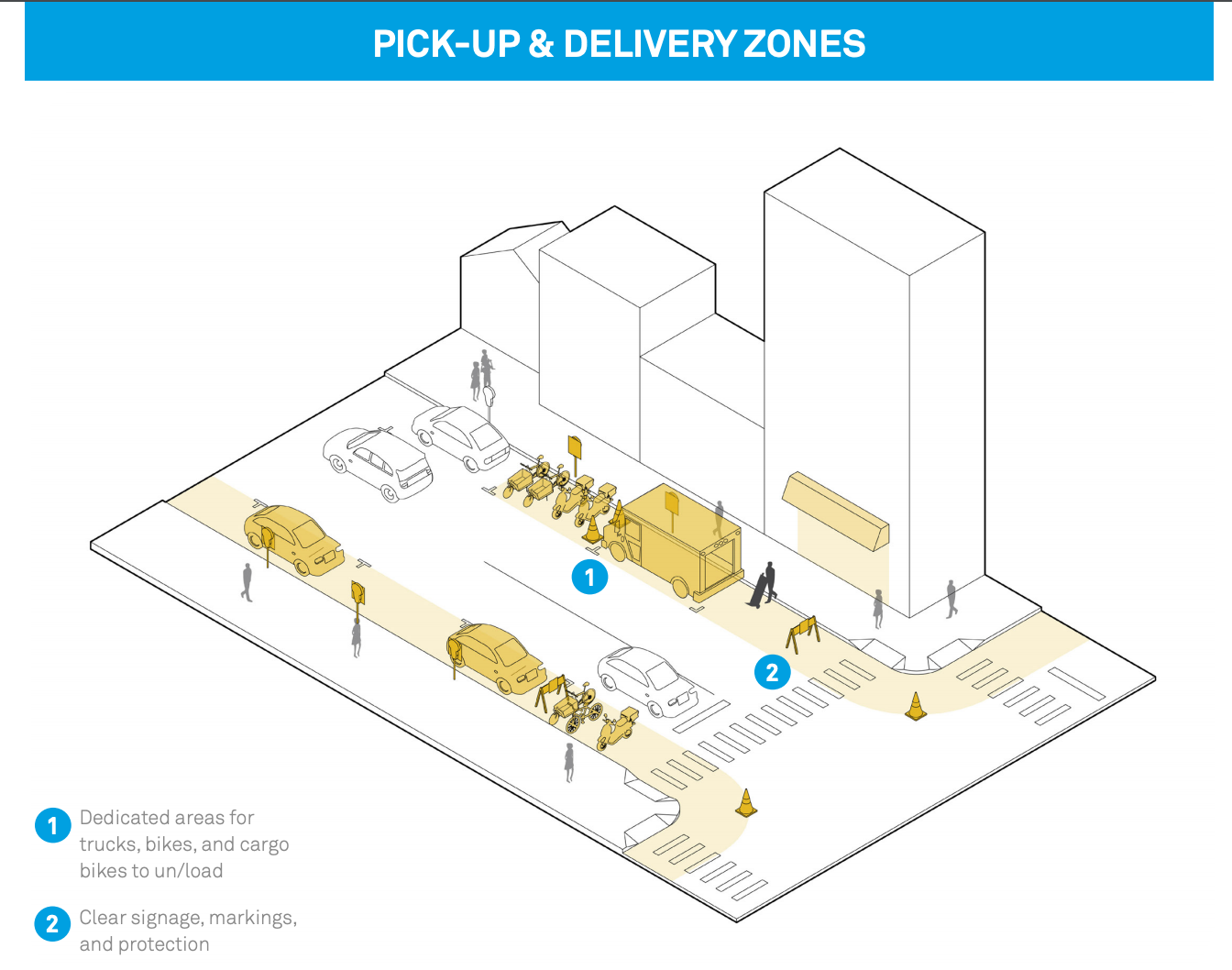 Diagram of pick-up and delivery zone strategies. (NACTO)
