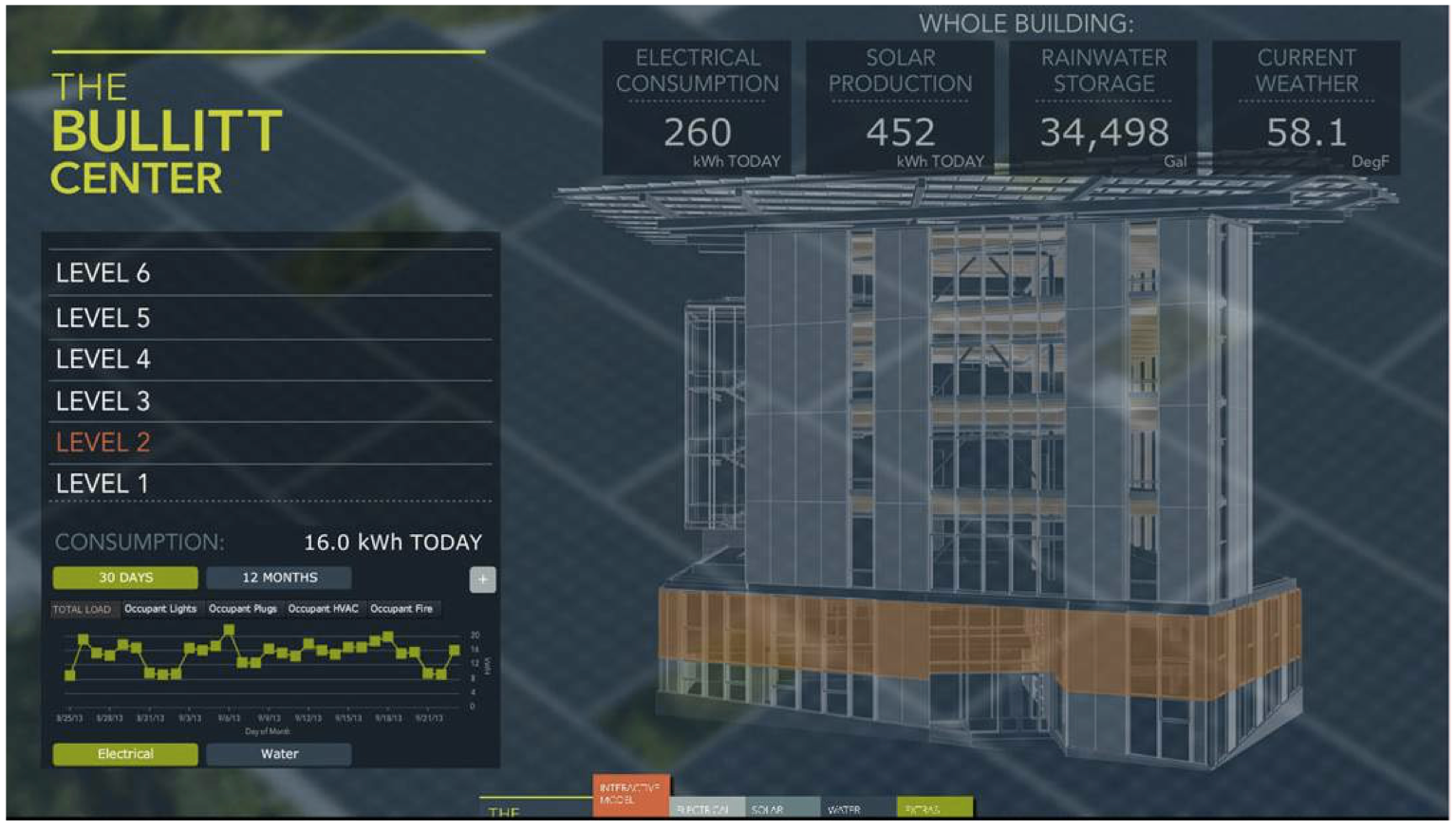 The public dashboard from the Bullitt Center in Capitol Hill. Real time data allows users to make meaningful decisions. (University of Washington Center for Integrated Design)