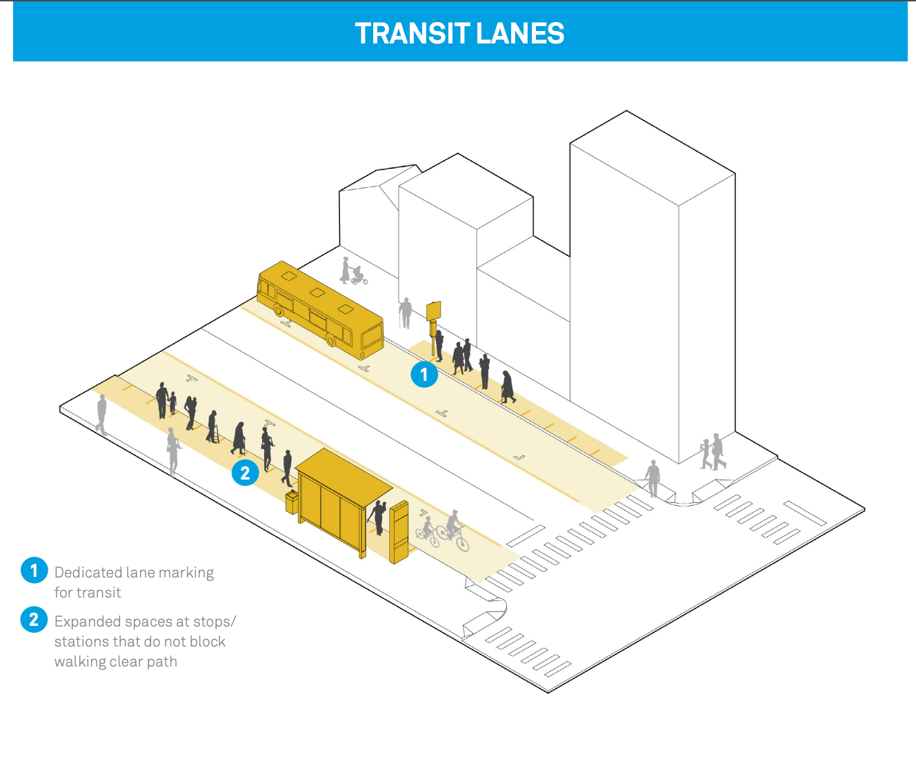 Diagram of transit lane strategies. (NACTO)