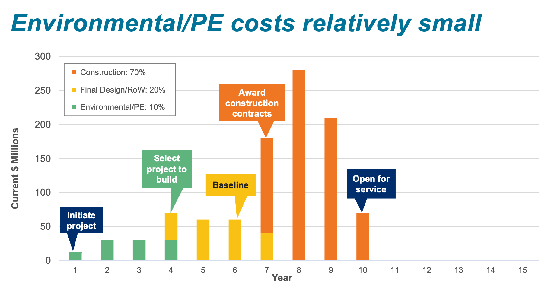 Environmental and pre-planning costs are a small piece of the project pie. (Sound Transit)