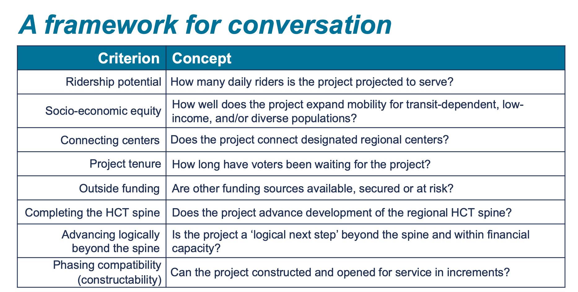 The eight agency staff-compiled criteria shared with committee members. (Sound Transit)