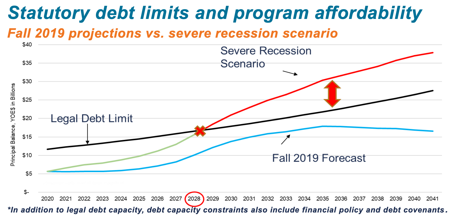 The statutory debt limit could eventually be squeezed as more borrowing is needed to cover capital project while tax revenues come up short. In the severe recession scenario, 2028 becomes a pinch point where planned capital expenditures unaffordable. (Sound Transit)